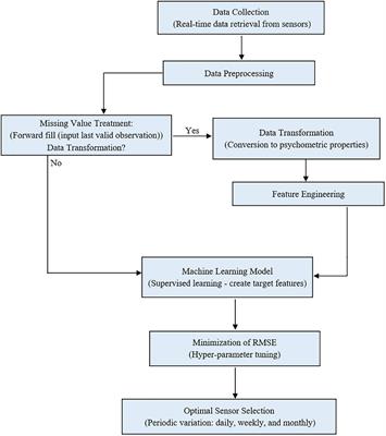 Grid Search for Lowest Root Mean Squared Error in Predicting Optimal Sensor Location in Protected Cultivation Systems